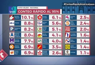 Ipsos Perú: Los partidos políticos que pasaron la valla electoral al 95% del conteo rápido