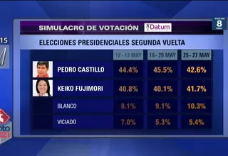 Simulacro de votación de Datum: Pedro Castillo logra 42.6% y Keiko Fujimori llega a 41.7%