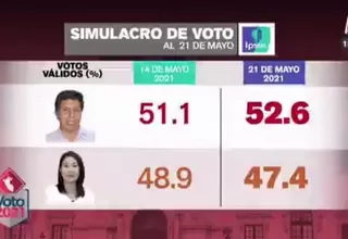 Simulacro Ipsos: Pedro Castillo logra 52.6% y Keiko Fujimori llega a 47.4%