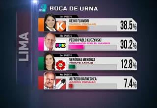 PPK le lleva casi 18 puntos a Mendoza en la capital, según boca de urna