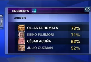 Elecciones 2021: Humala, Fujimori, Acuña y Guzmán encabezan el antivoto, según Ipsos Perú