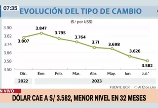 Precio del dólar en Perú: Moneda Verde por debajo de S/ 3.60, su nivel más bajo en dos años