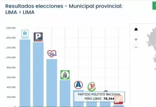 [VIDEO] ONPE: resultados al 100% de actas contabilizadas en Lima